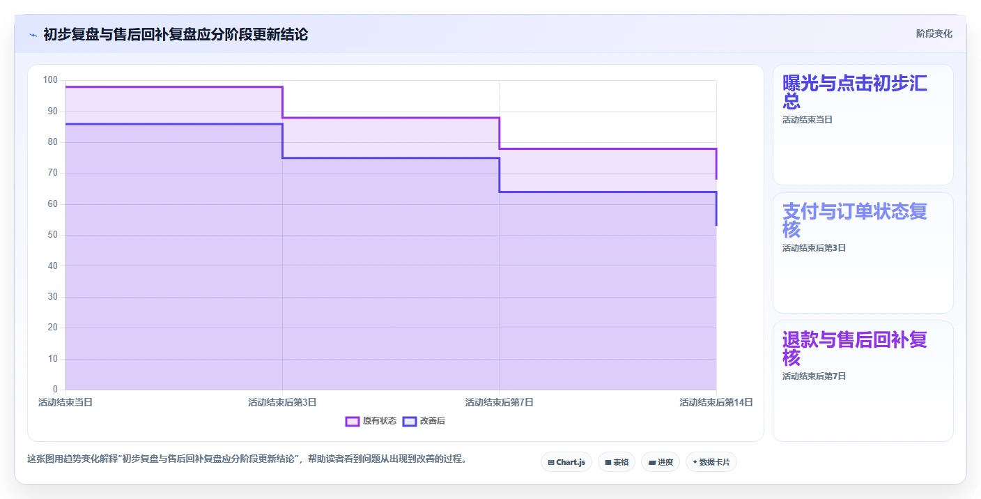拼多多数据分析工具免费实战复盘:从活动表现验证数据复盘效果