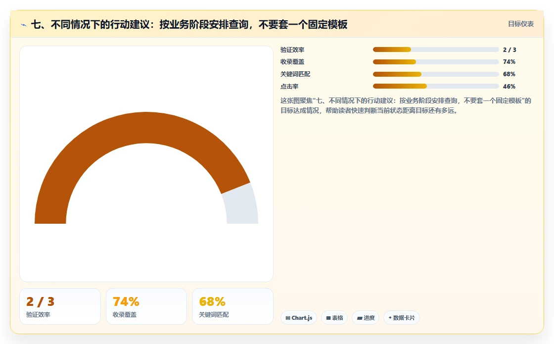 七、不同情况下的行动建议：按业务阶段安排查询，不要套一个固定模板