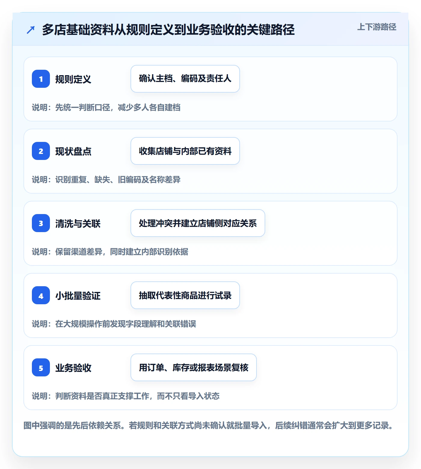 erp数据录入进阶课：围绕基础资料完善多店经营