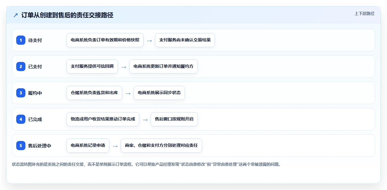 电商系统开发：产品经理场景拆解：架构设计如何做到明确项目边界