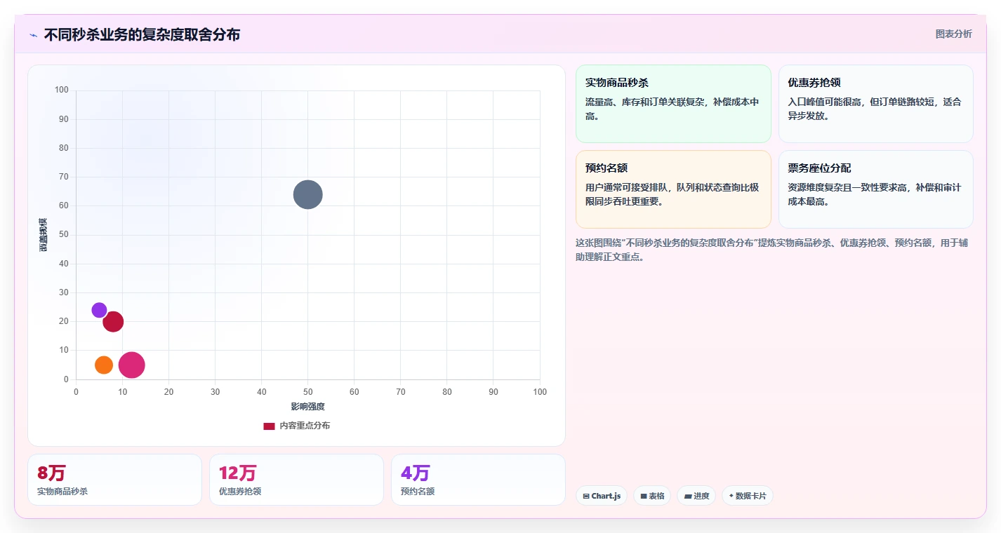 数据库存：架构师年度版路线：高并发秒杀从准备、执行到复盘