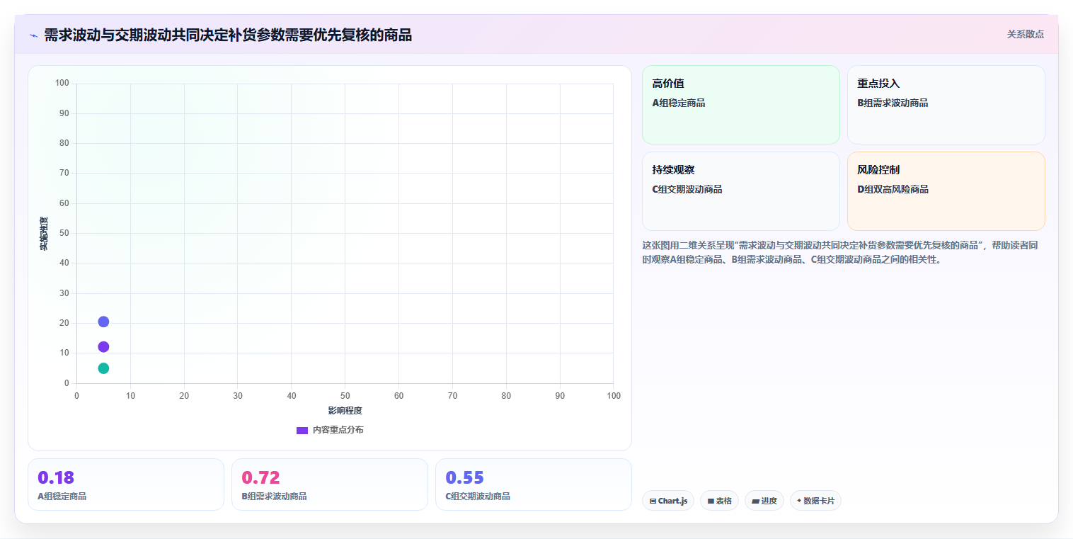 仓库安全库存管理怎么选？补货点设置相关的数据复盘判断标准