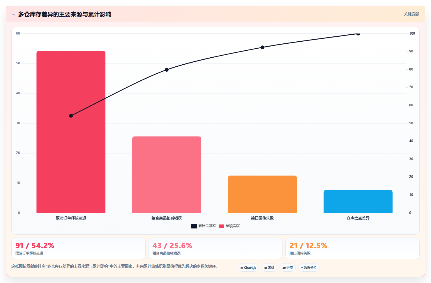 电商库存怎么选？多仓同步相关的流程设计判断标准