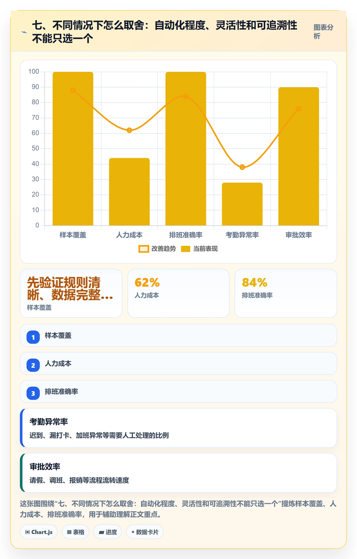 七、不同情况下怎么取舍：自动化程度、灵活性和可追溯性不能只选一个