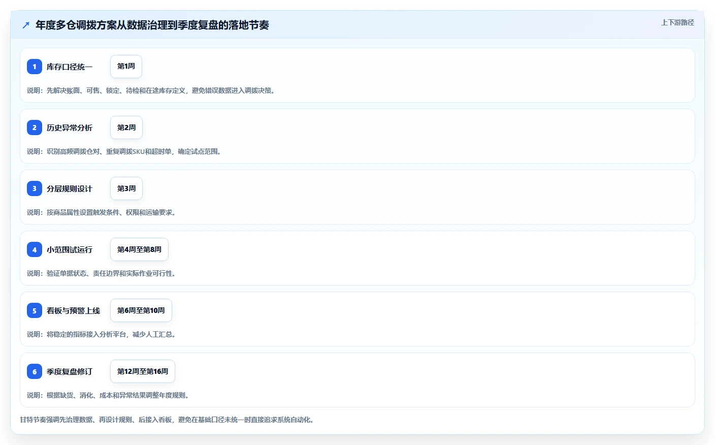 电商进销存：连锁企业年度版方案：多仓调拨的目标、动作与检查点