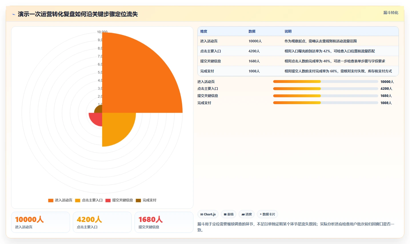运营数据能力清单：团队协同需要覆盖哪些复盘报告事项
