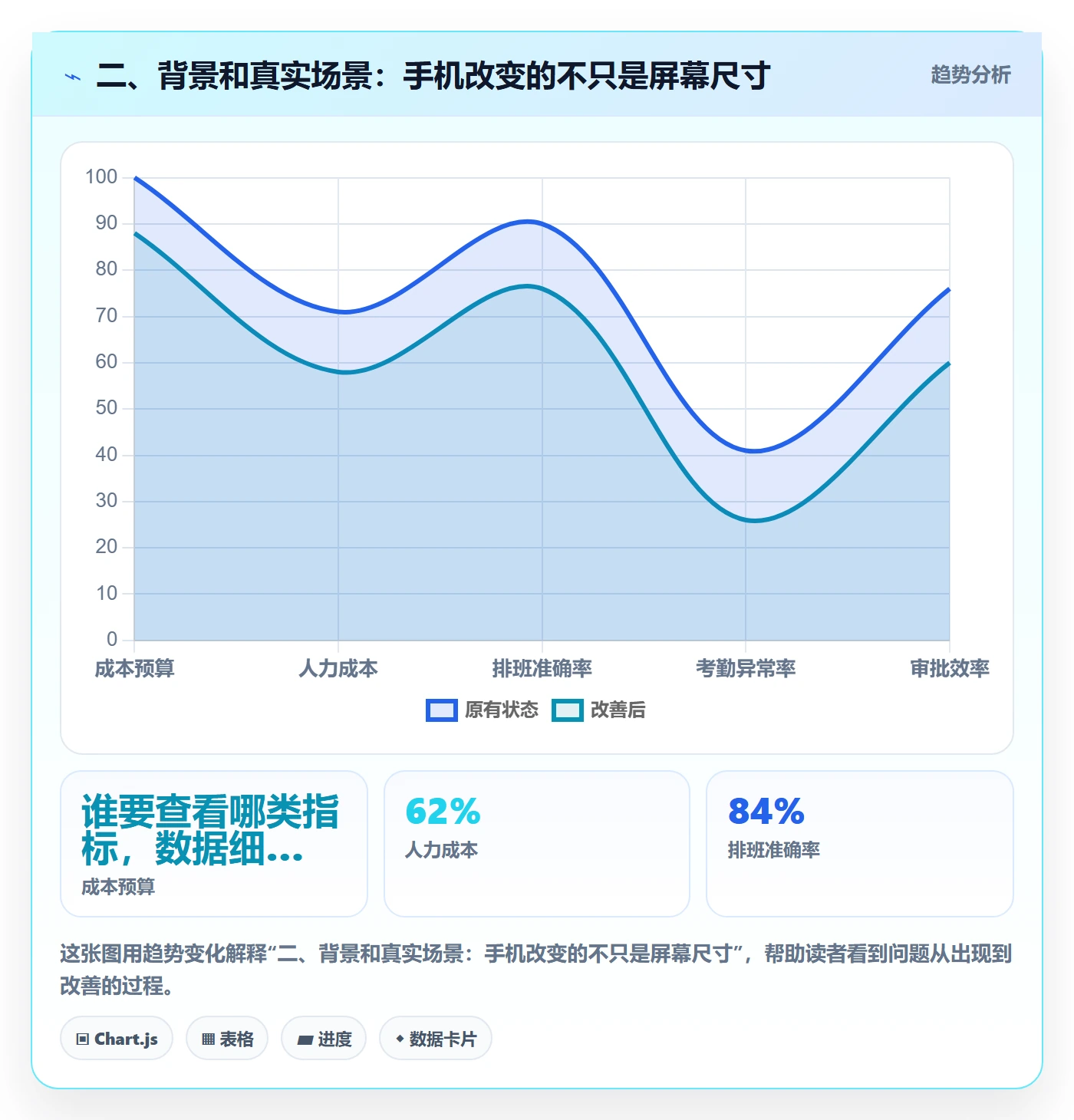 二、背景和真实场景：手机改变的不只是屏幕尺寸