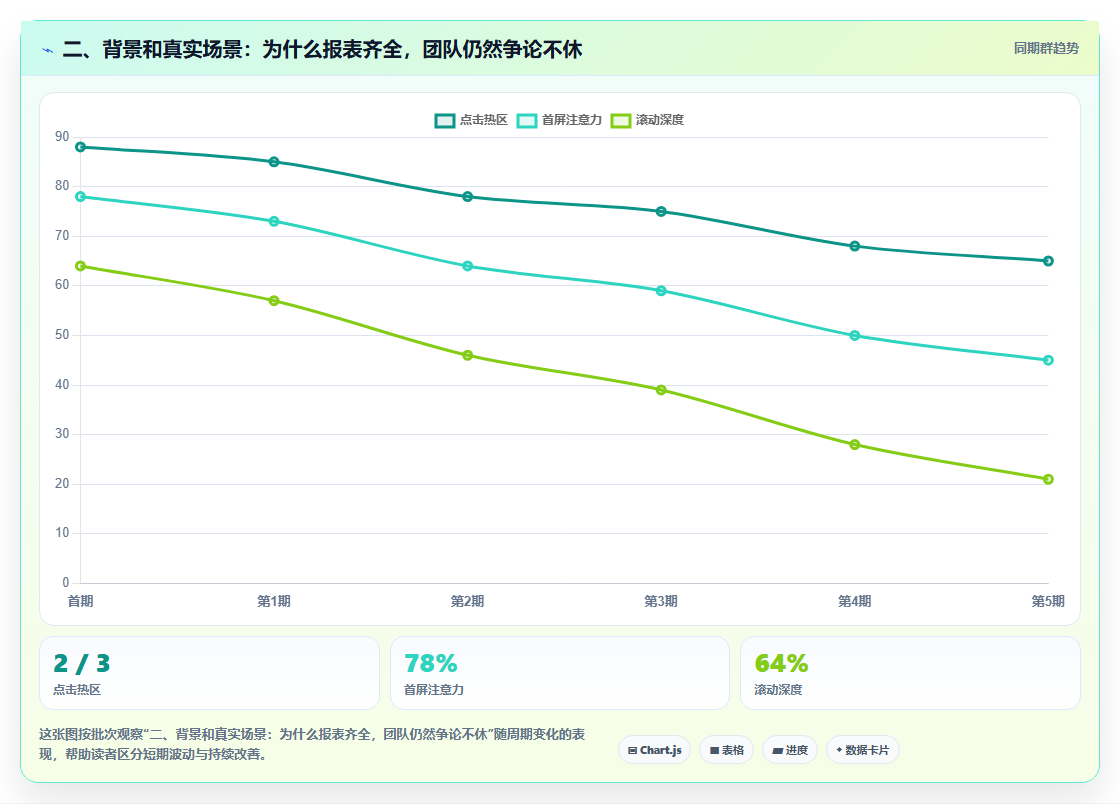 二、背景和真实场景：为什么报表齐全，团队仍然争论不休