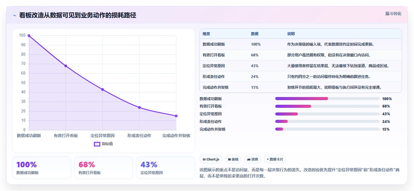 运营工具改造重点:从数据看板推进常见误区