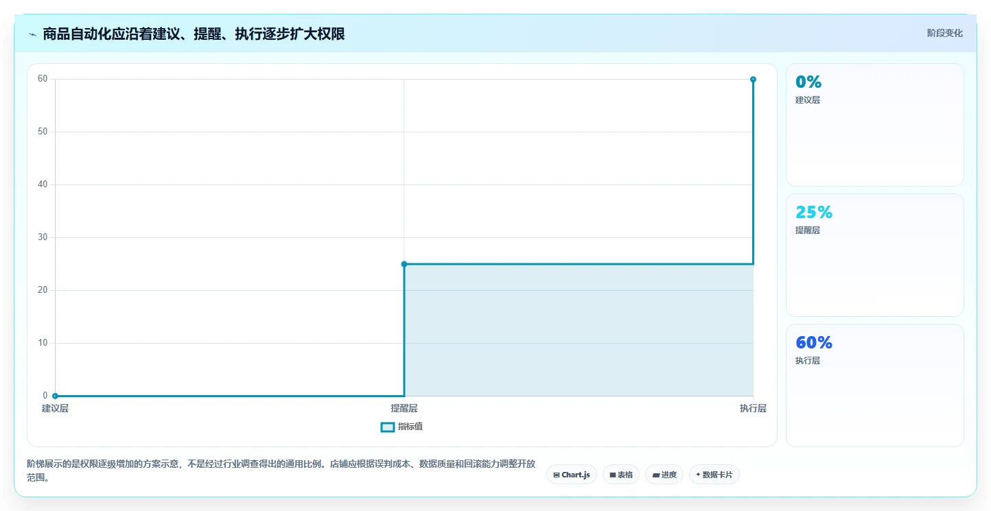 如何运营好一个店铺实践指南：商品结构的自动化方案怎样更有效