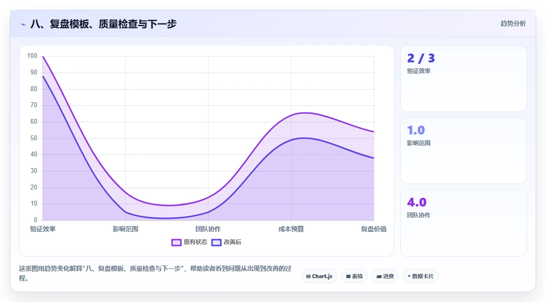 八、复盘模板、质量检查与下一步