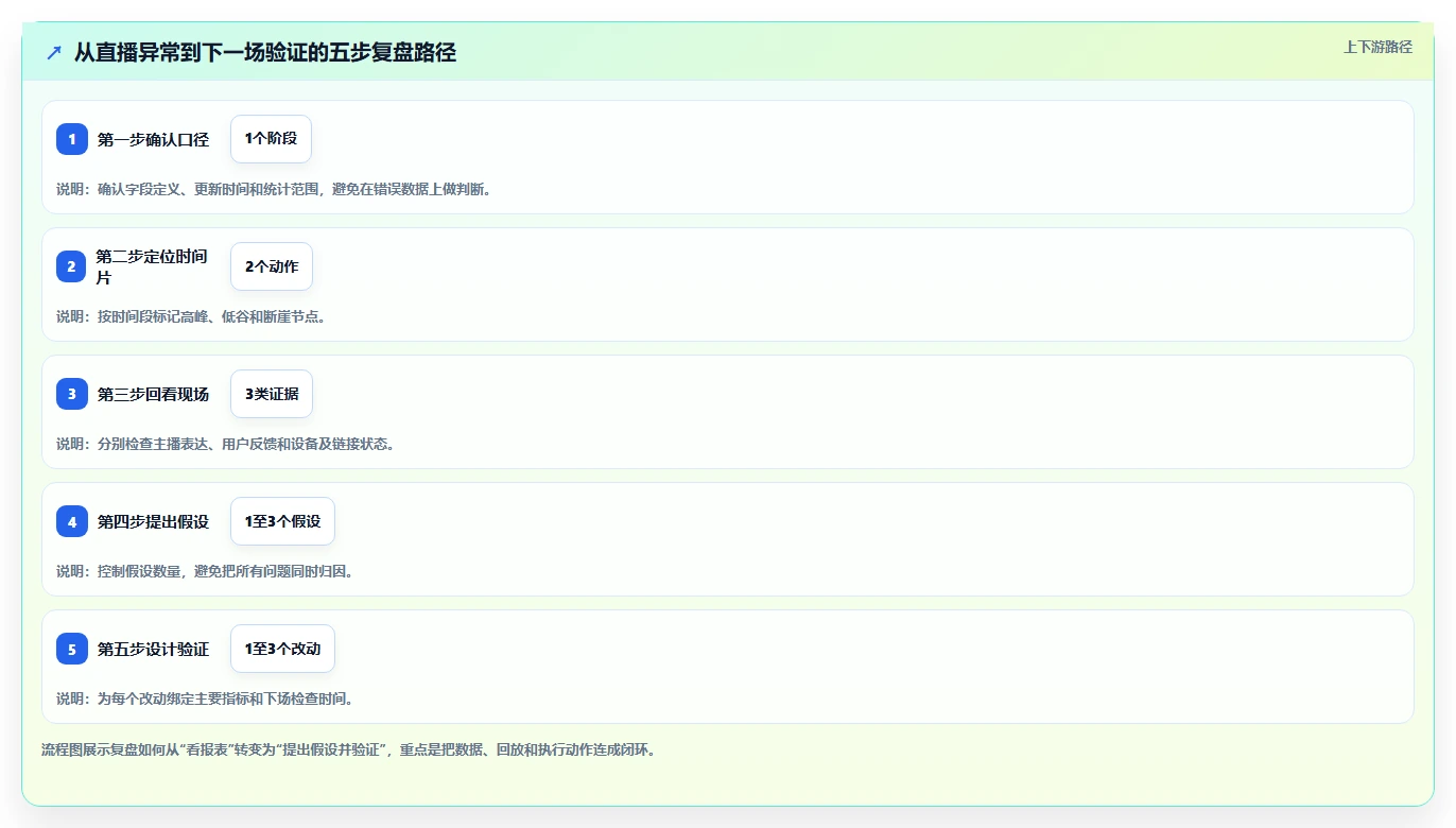 直播数据复盘:直播运营避坑版方案:场观趋势的目标、动作与检查点