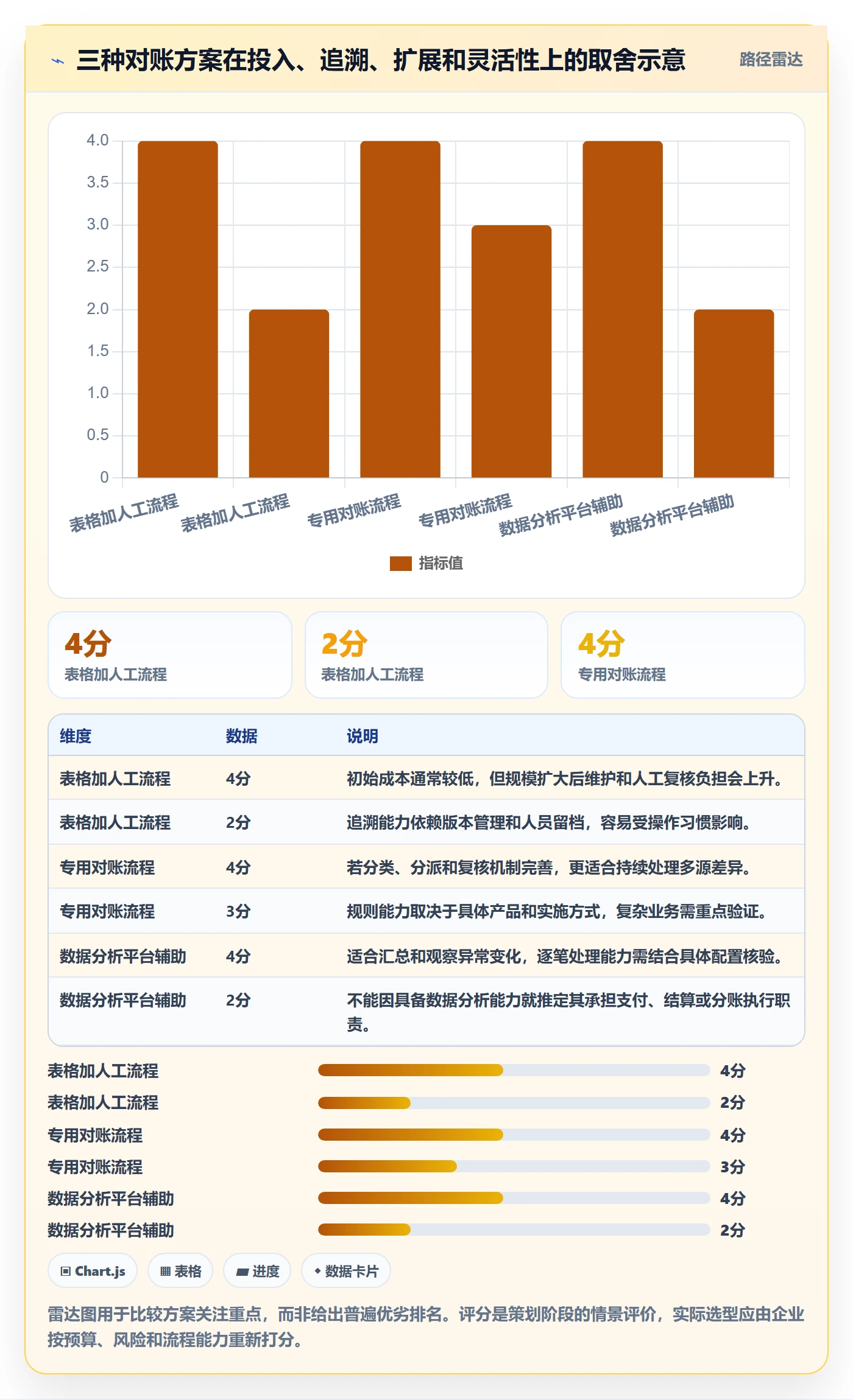 想做好分账系统，先掌握日常管理中的对账管理