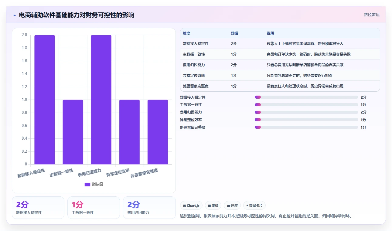 电商辅助软件：创业公司常见问题汇总：财务对账与数据散落一次讲清