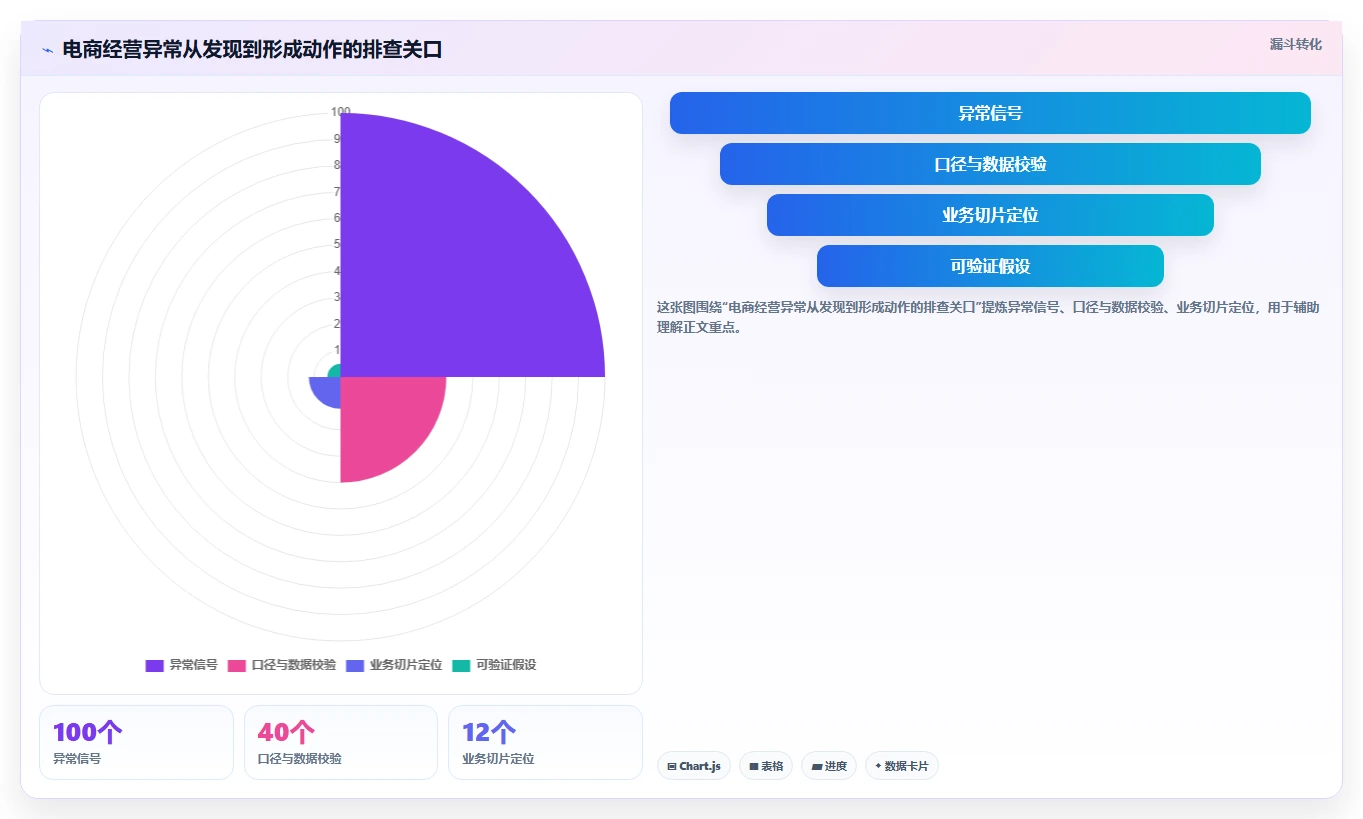 想做好电商数据运营，先掌握进阶玩法中的指标拆解