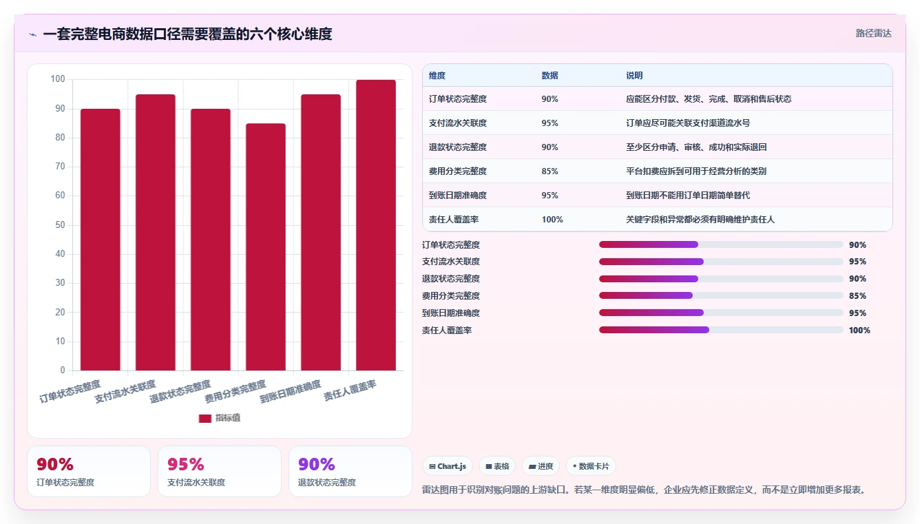 电商管理建设路线：从财务对账到风险排查分几步