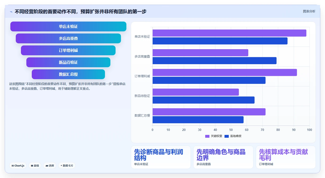如何运营好一个店铺实践指南：流量获取的多店经营怎样更有效