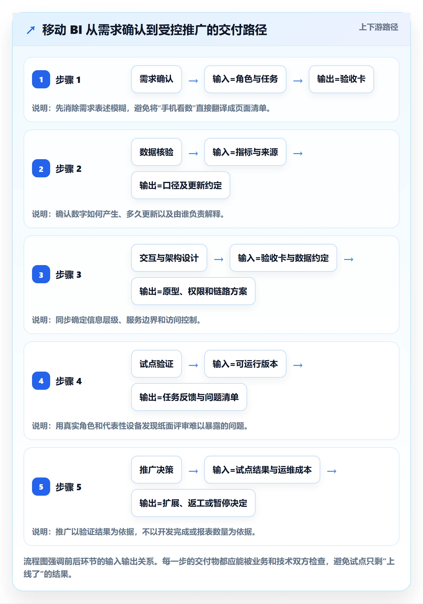 bi 平台方案设计：移动查看场景的系统搭建怎么做