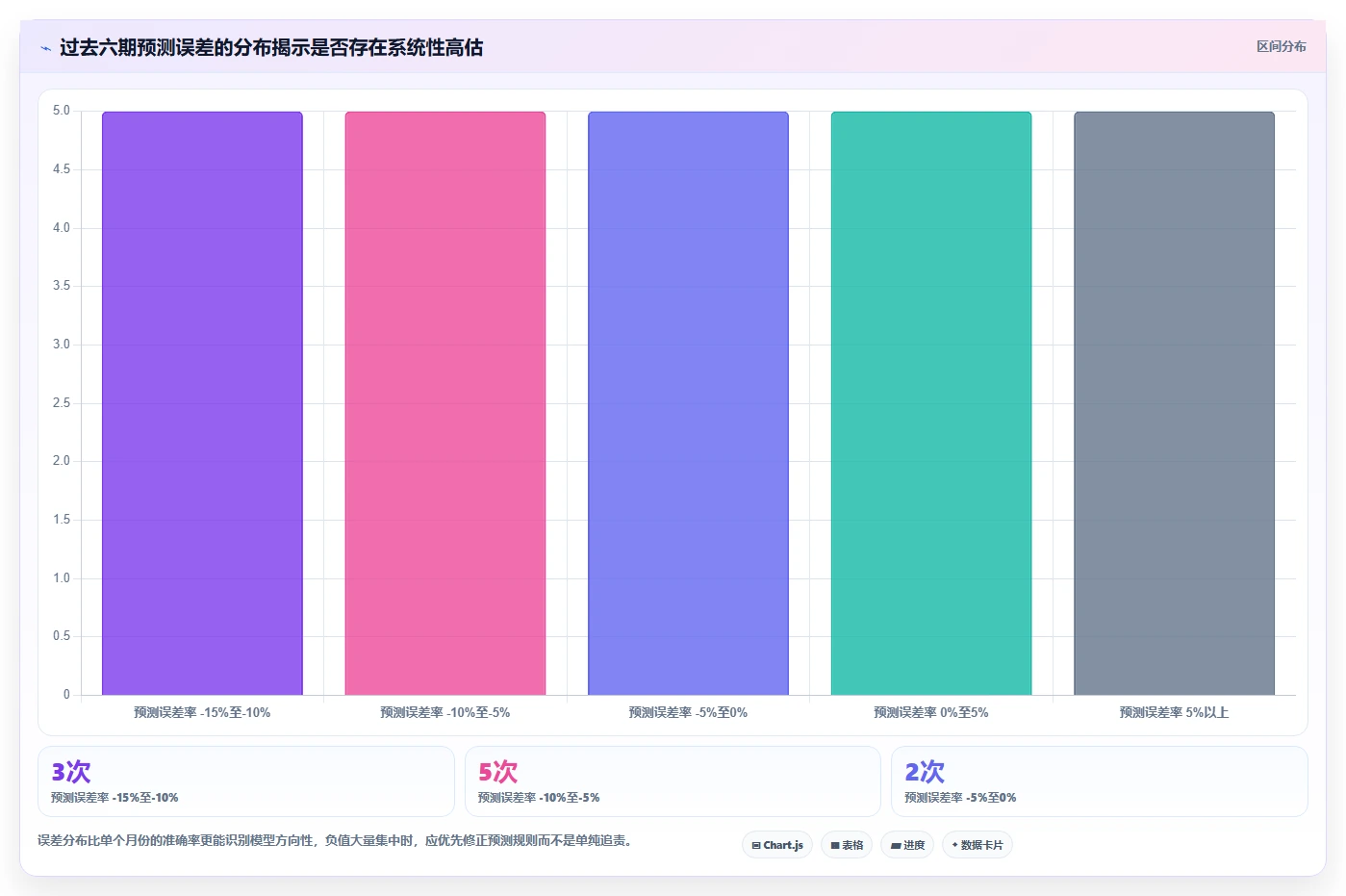 营业额分析：财务人员评估框架：增长预测是否真正带来跟踪目标差距
