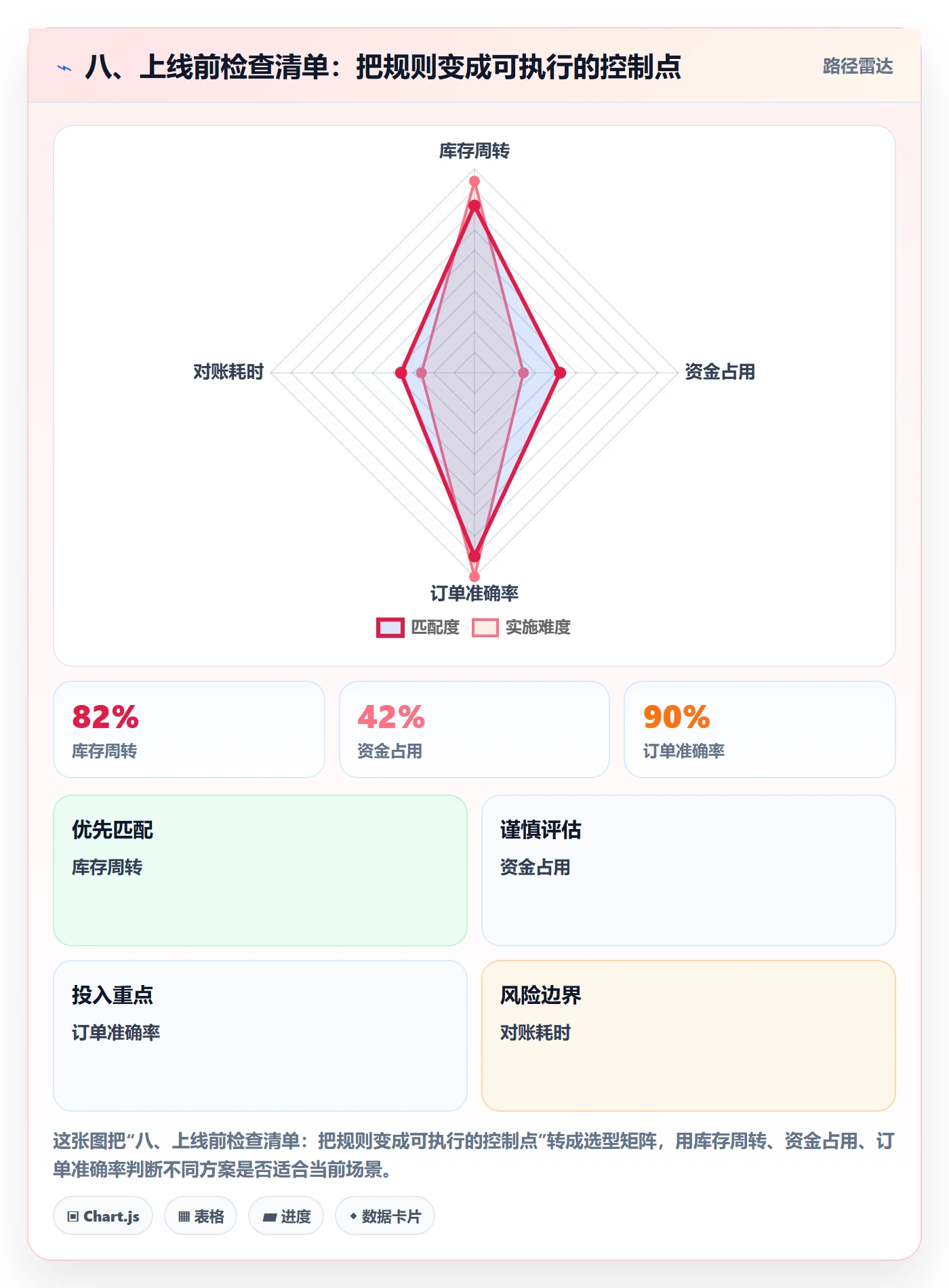 八、上线前检查清单：把规则变成可执行的控制点