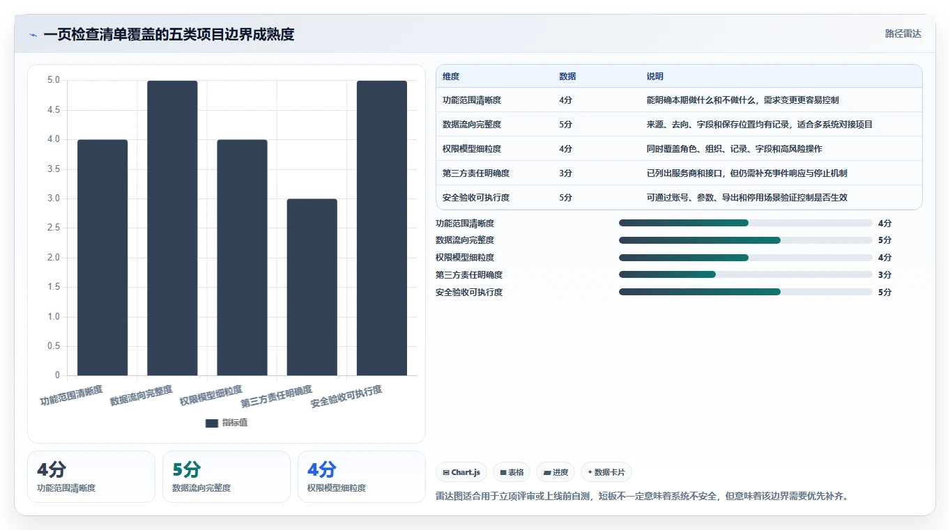电商系统开发：技术负责人一页讲清：数据安全与明确项目边界的关系