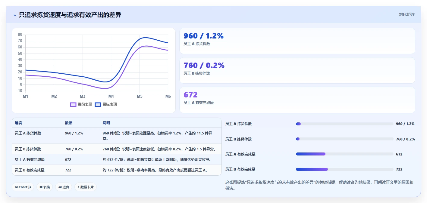 电商仓储管理：仓库新手决策指南：面对错发漏发如何兼顾释放周转资金