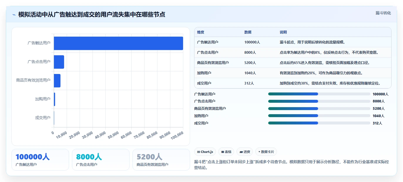 运营数据优化清单：复盘报告与数据复盘的关键动作