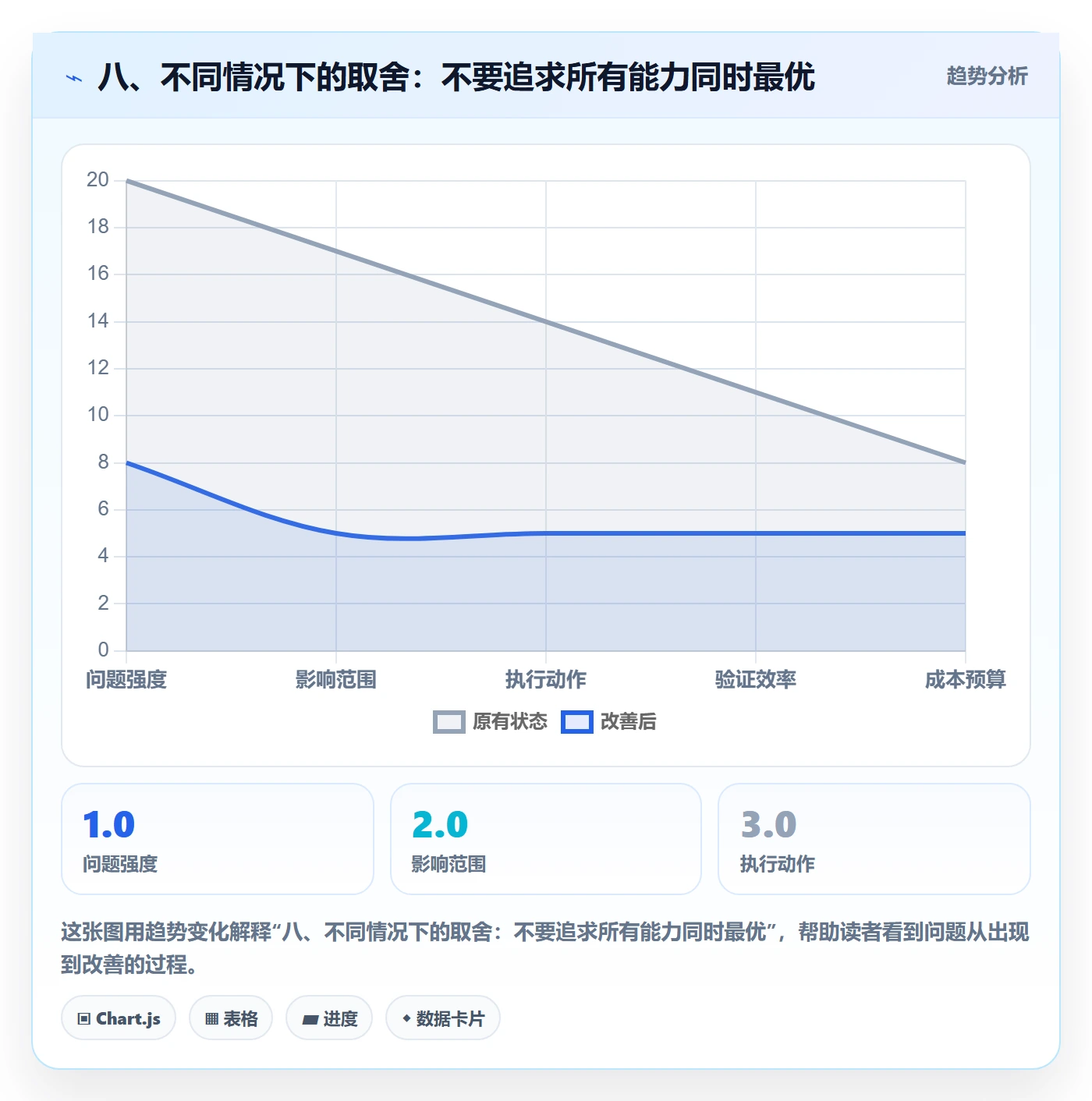 八、不同情况下的取舍：不要追求所有能力同时最优