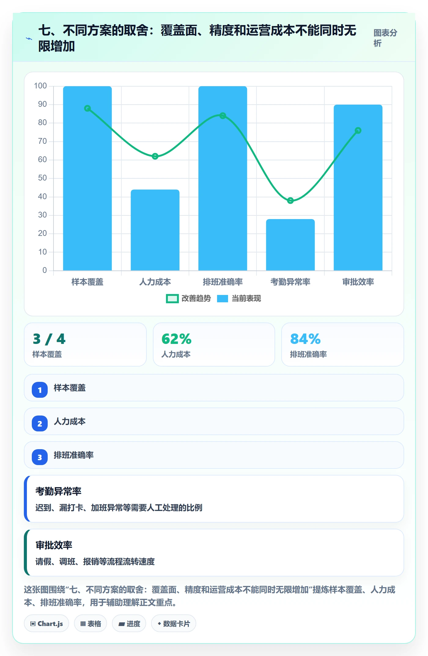 七、不同方案的取舍:覆盖面、精度和运营成本不能同时无限增加