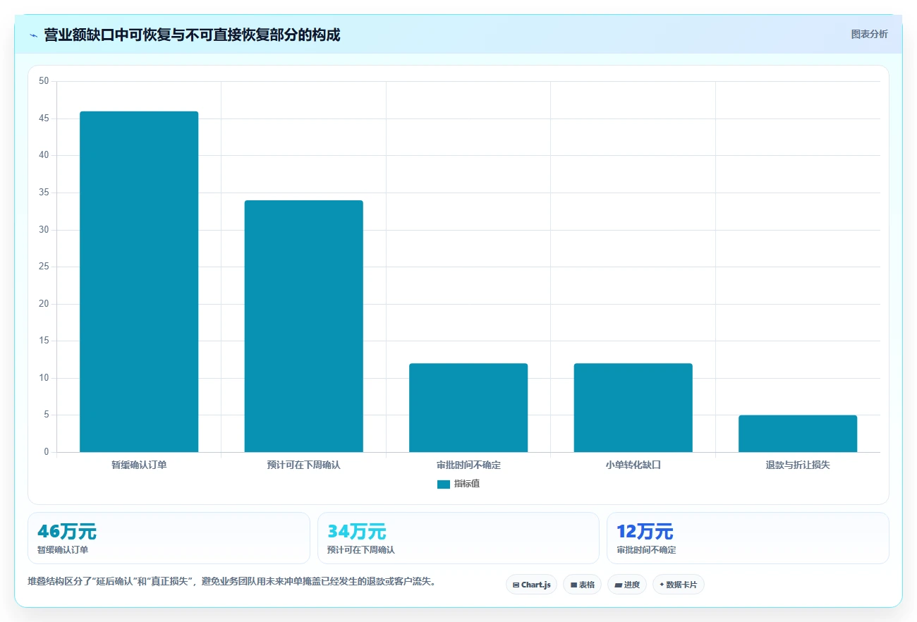 营业额分析：业务负责人入门版教程：异常波动从准备到复盘