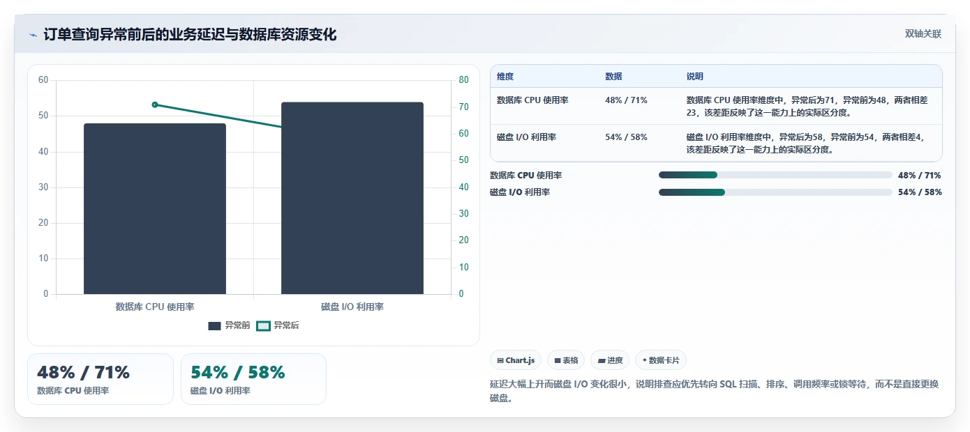 数据库存：运维团队入门版教程：性能优化从准备到复盘