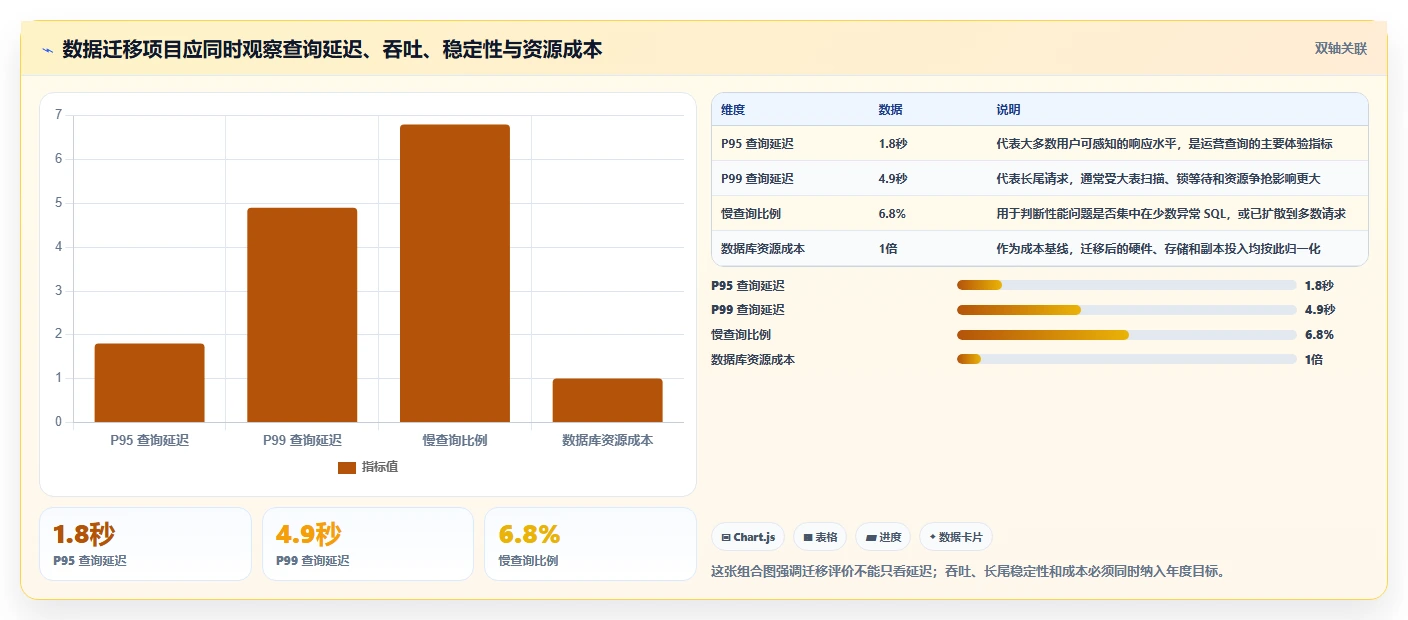 数据库存：架构师年度规划：数据迁移怎样持续改善提升查询性能