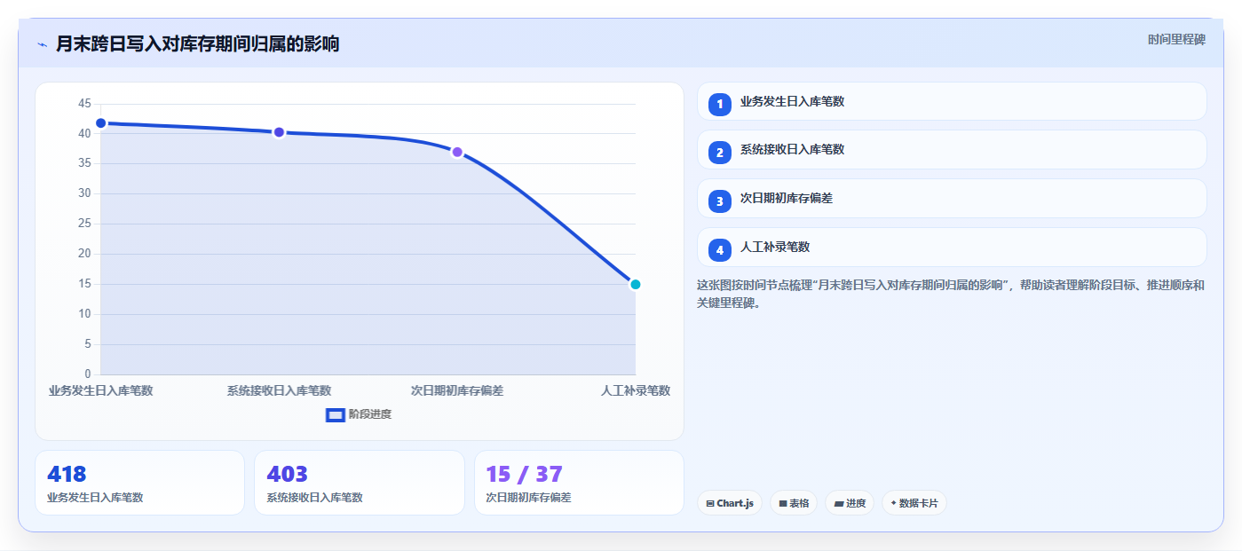 数据库存：开发新手新手问答：历史追溯做不好会出现哪些账实不一致