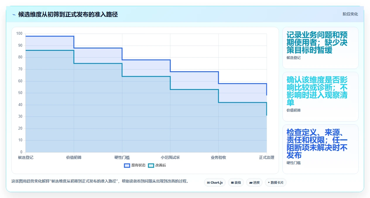 运营数据选择标准：数据采集维度如何评估标准化管理