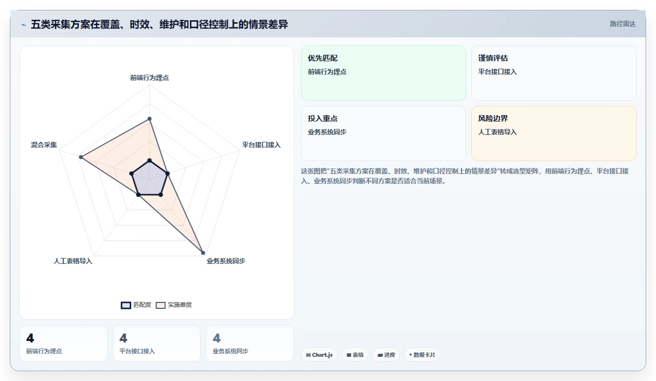 运营数据选型方法全解析：重点看懂数据采集