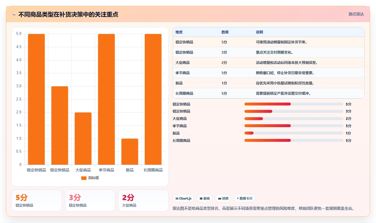 电商库存日常管理：补货计划从哪里开始