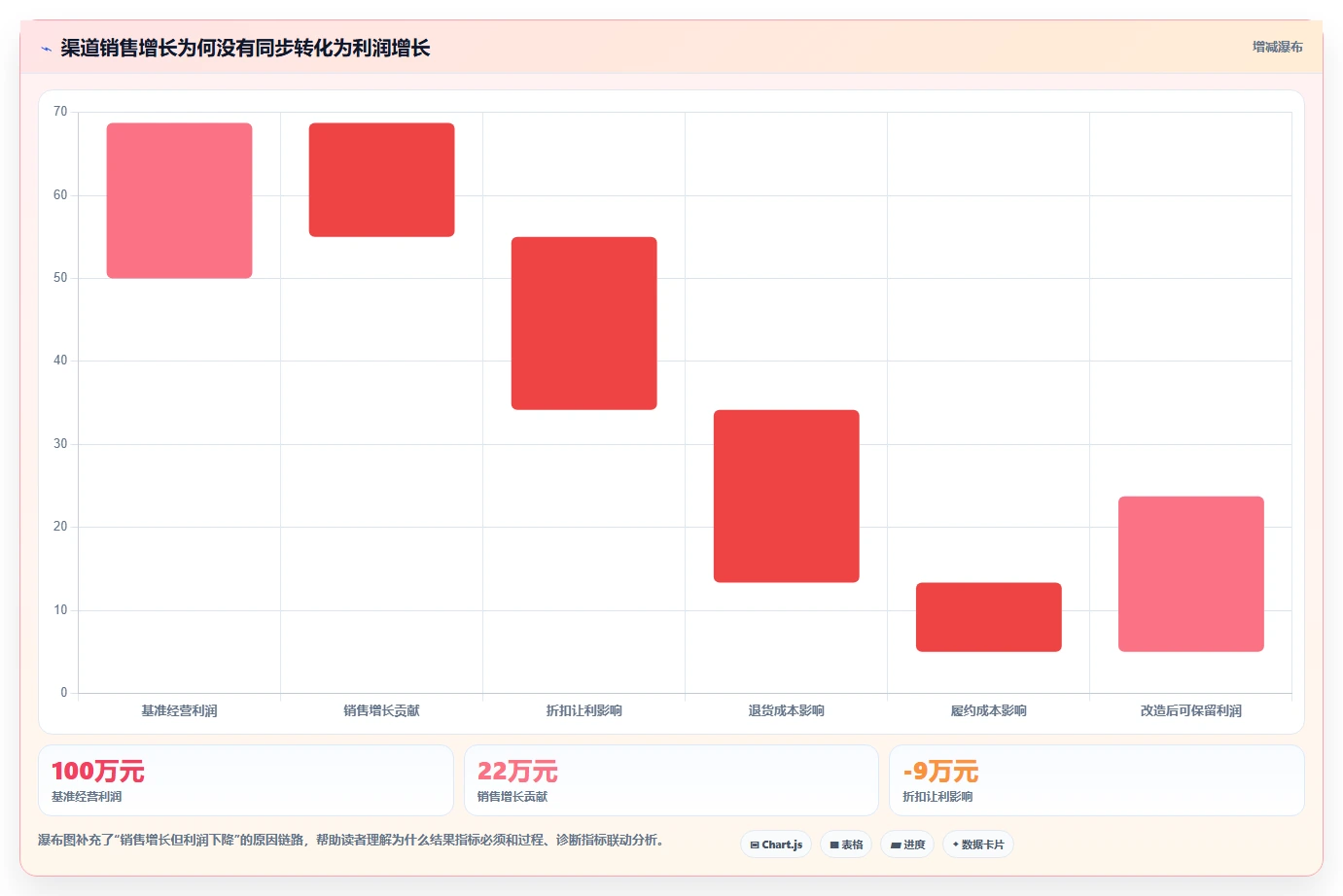 运营管理平台改造重点：从经营分析推进指标体系