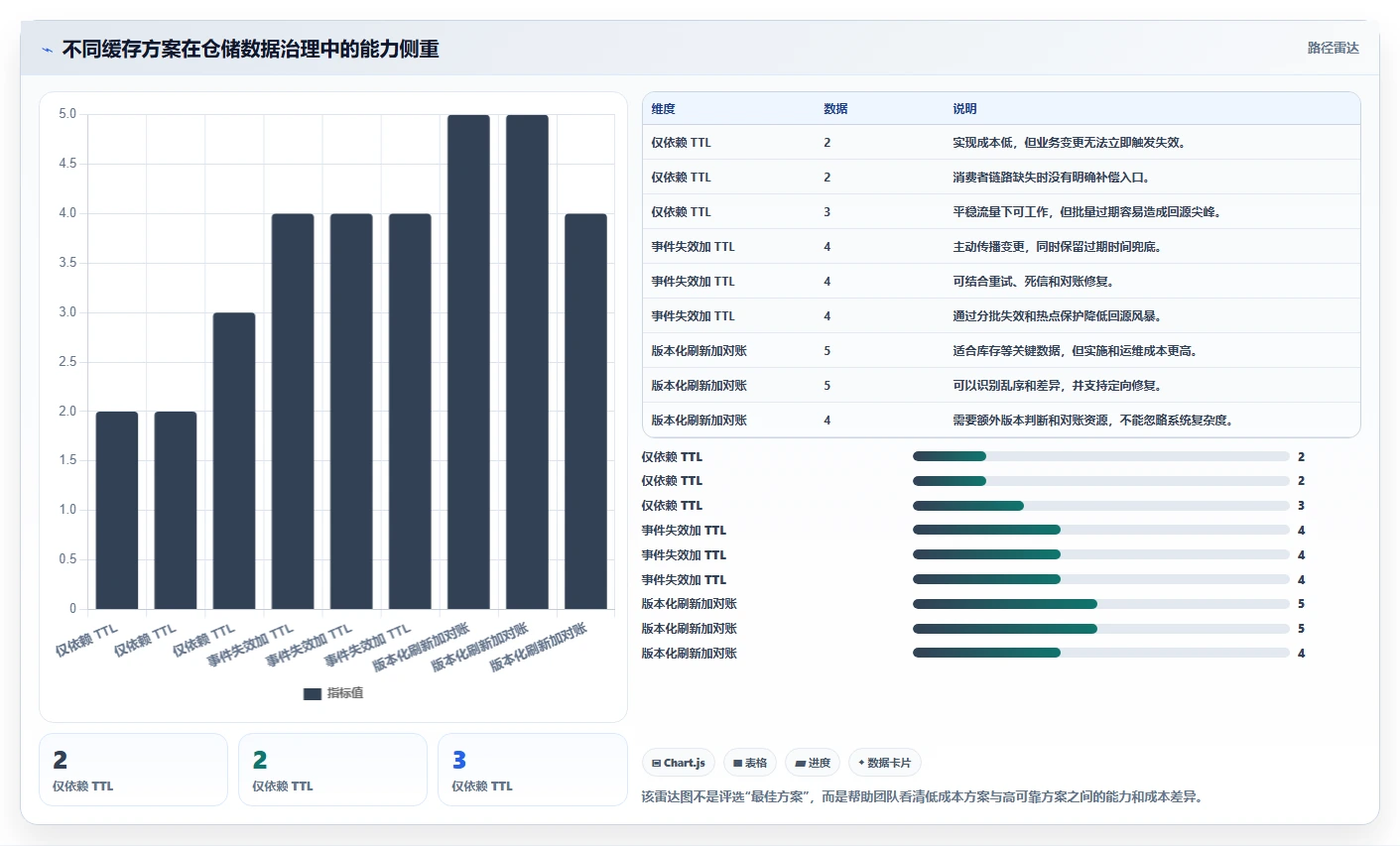 数据库存：仓储系统团队进阶教程：围绕性能优化建立改善缓存同步闭环