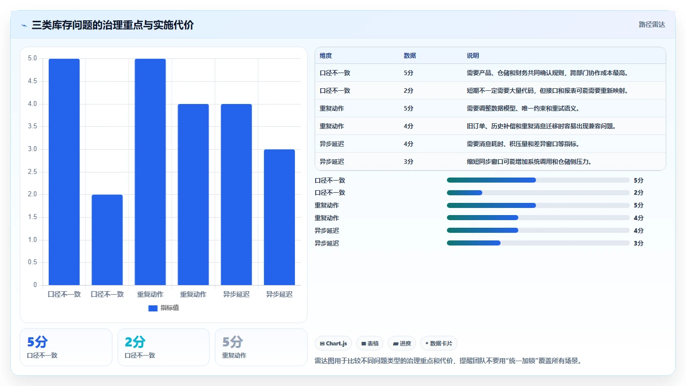 数据库存：产品技术团队常见误区：超卖排查为什么总遇到账实不一致
