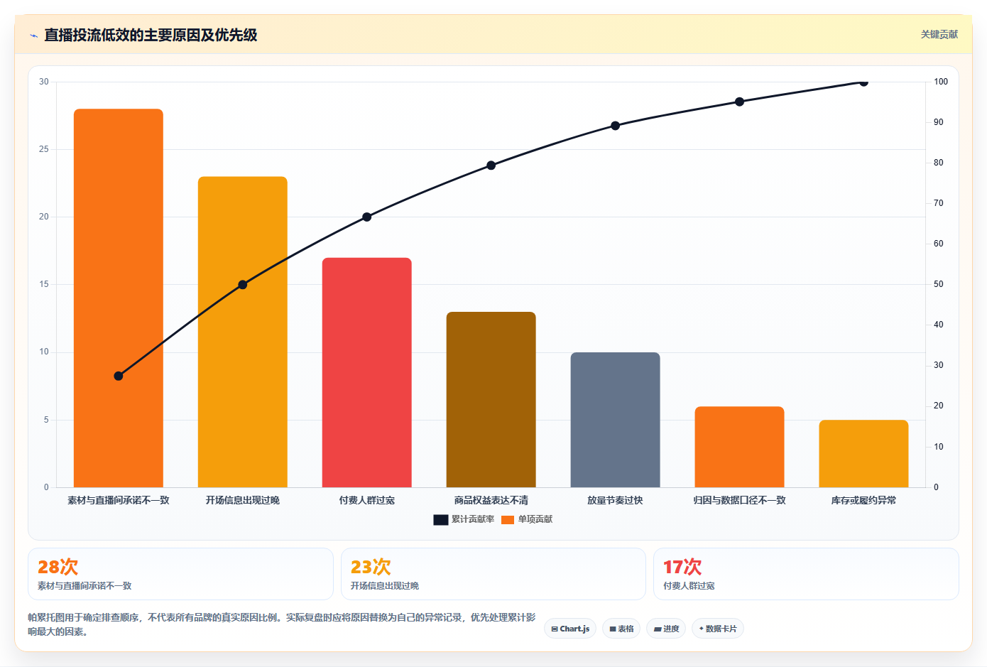直播数据复盘：品牌商家从数据到行动：用停留时长实现优化投流效率