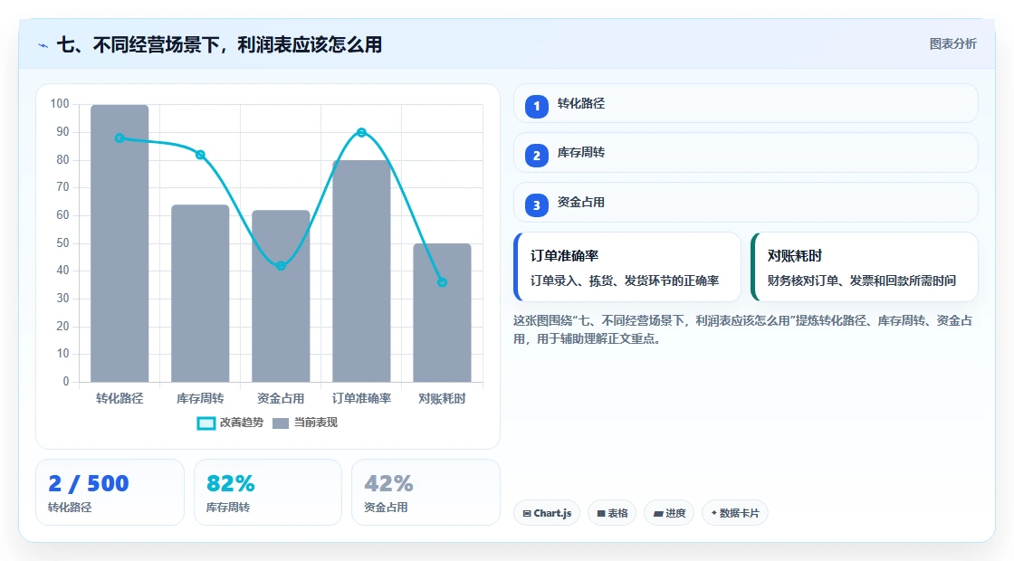 七、不同经营场景下，利润表应该怎么用