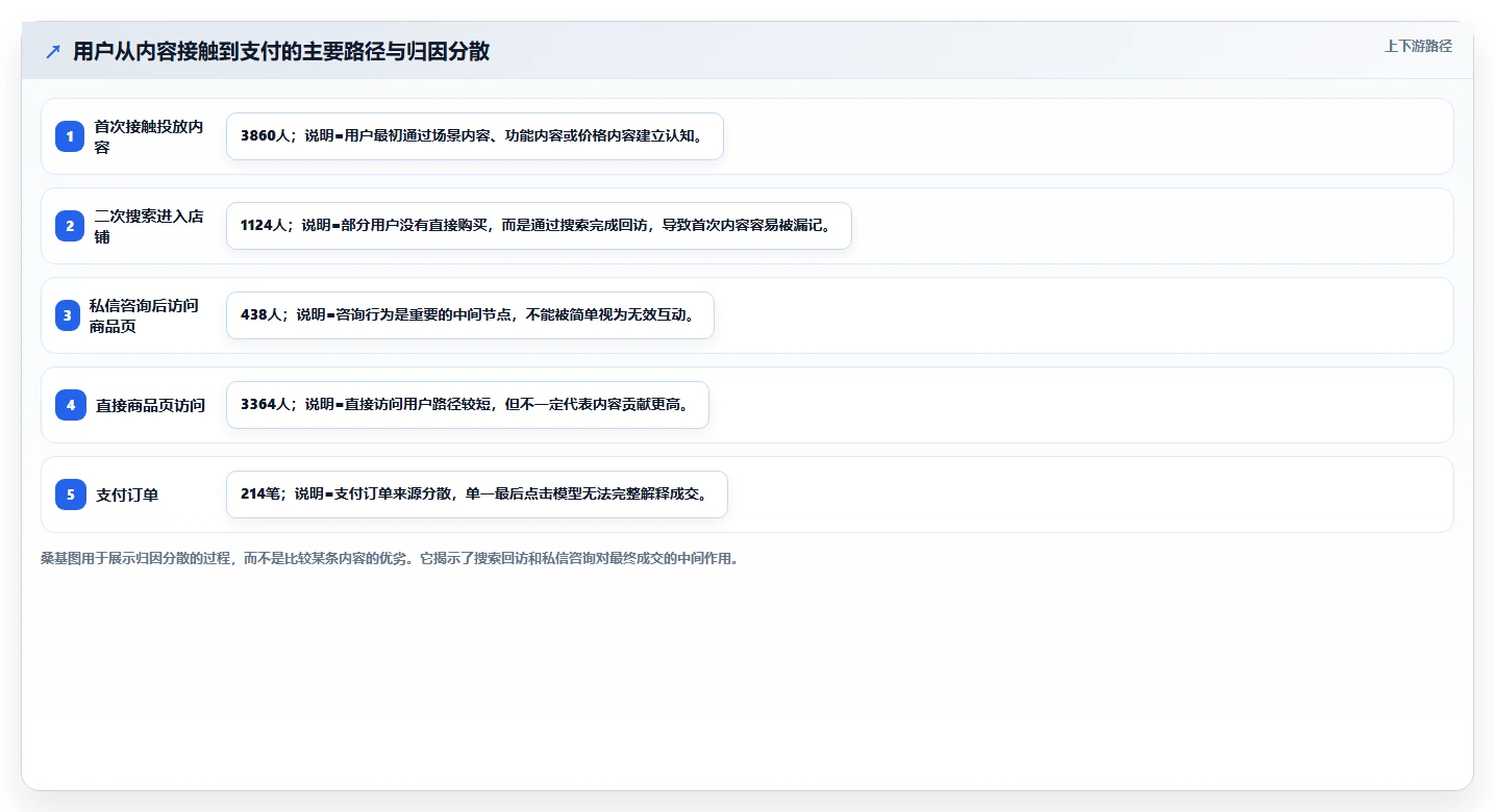 小红书数据分析：电商卖家实战复盘：账号冷启动中投放难归因的定位步骤
