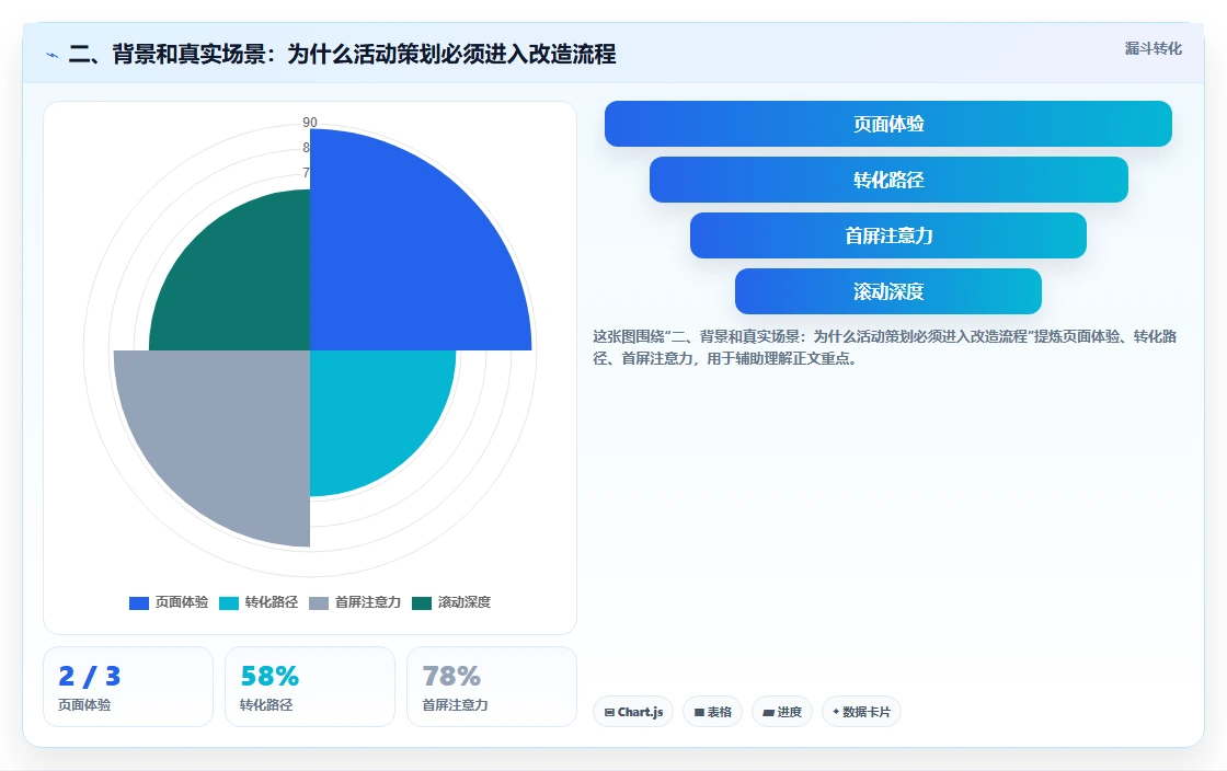 二、背景和真实场景：为什么活动策划必须进入改造流程