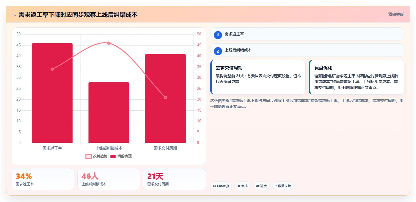 电商系统开发：供应链团队核心指标：判断系统架构是否正在缓解需求反复