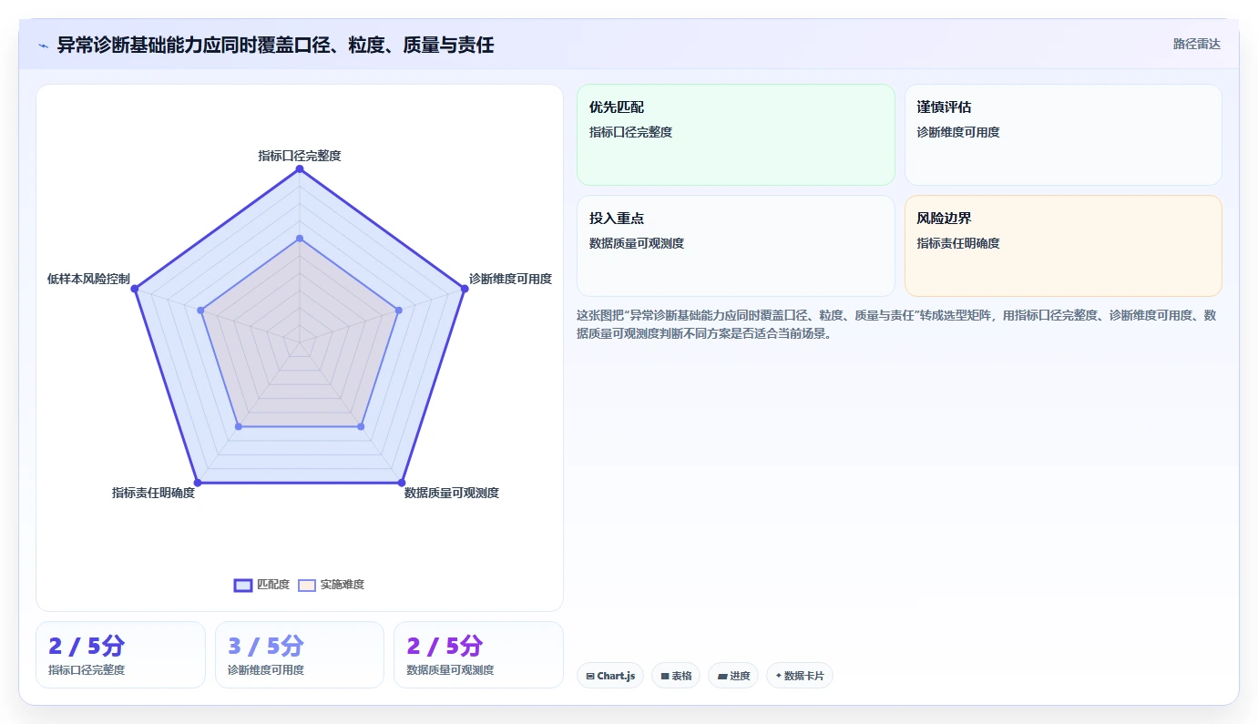 运营数据方案设计：异常诊断场景的系统搭建怎么做