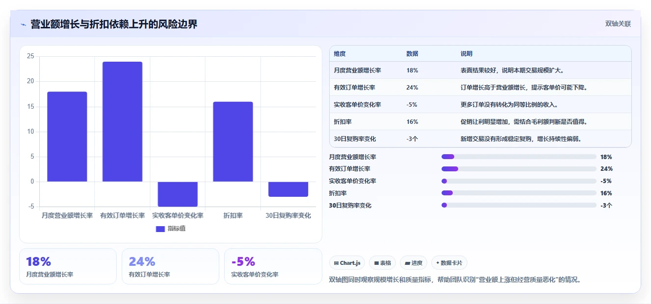 营业额分析：创业团队快速排查：区域对比为何会导致门店难比较