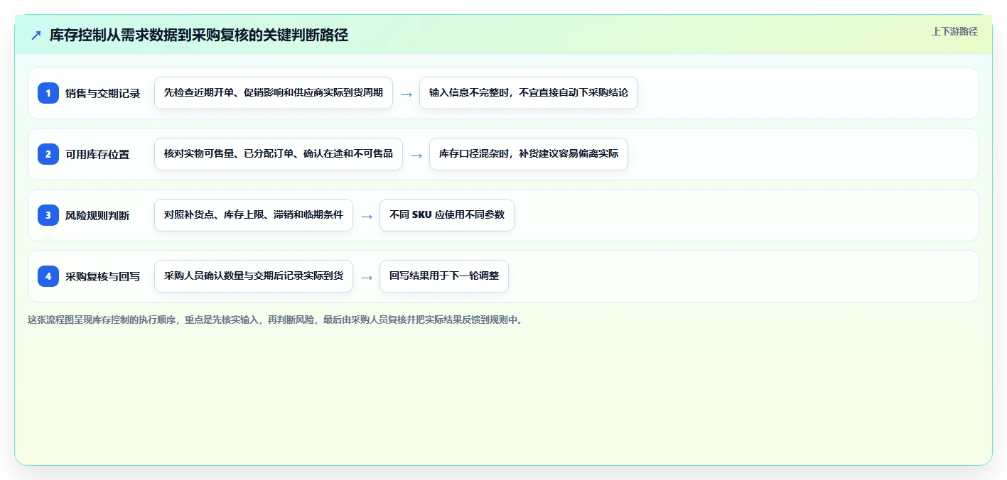店铺运营包括哪些方面配置指南：库存管理需要哪些成本控制设置