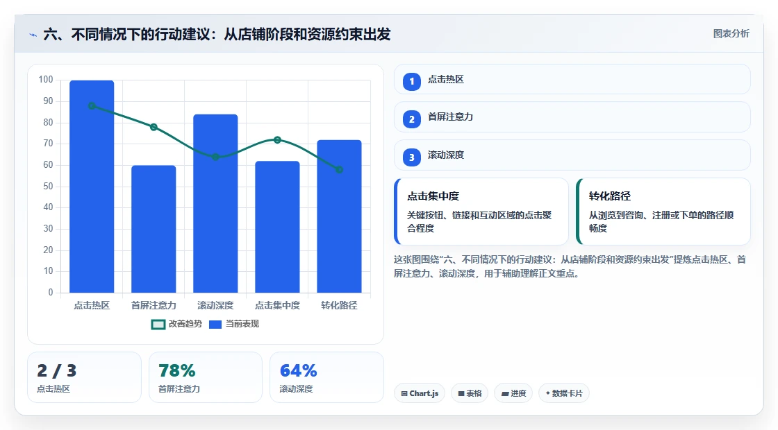 六、不同情况下的行动建议：从店铺阶段和资源约束出发