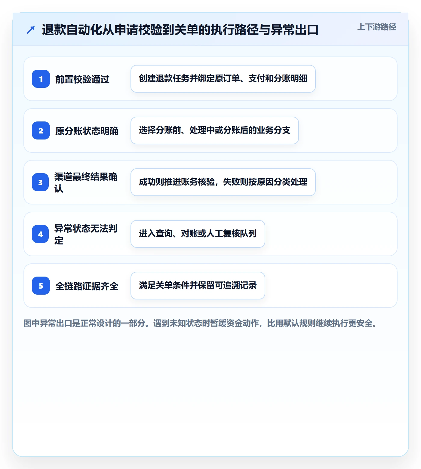 分账系统操作手册：退款处理对应的自动化方案步骤