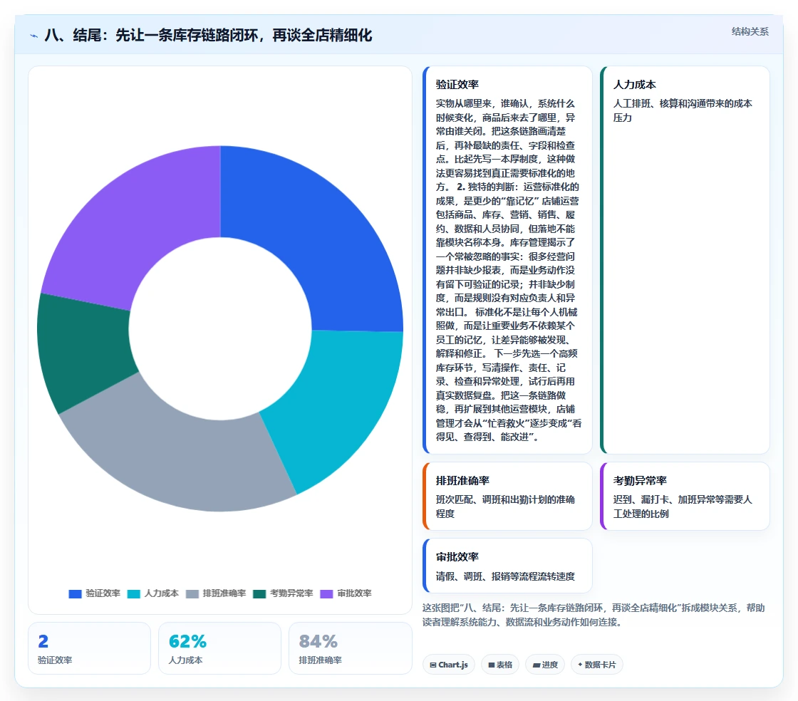 八、结尾:先让一条库存链路闭环,再谈全店精细化